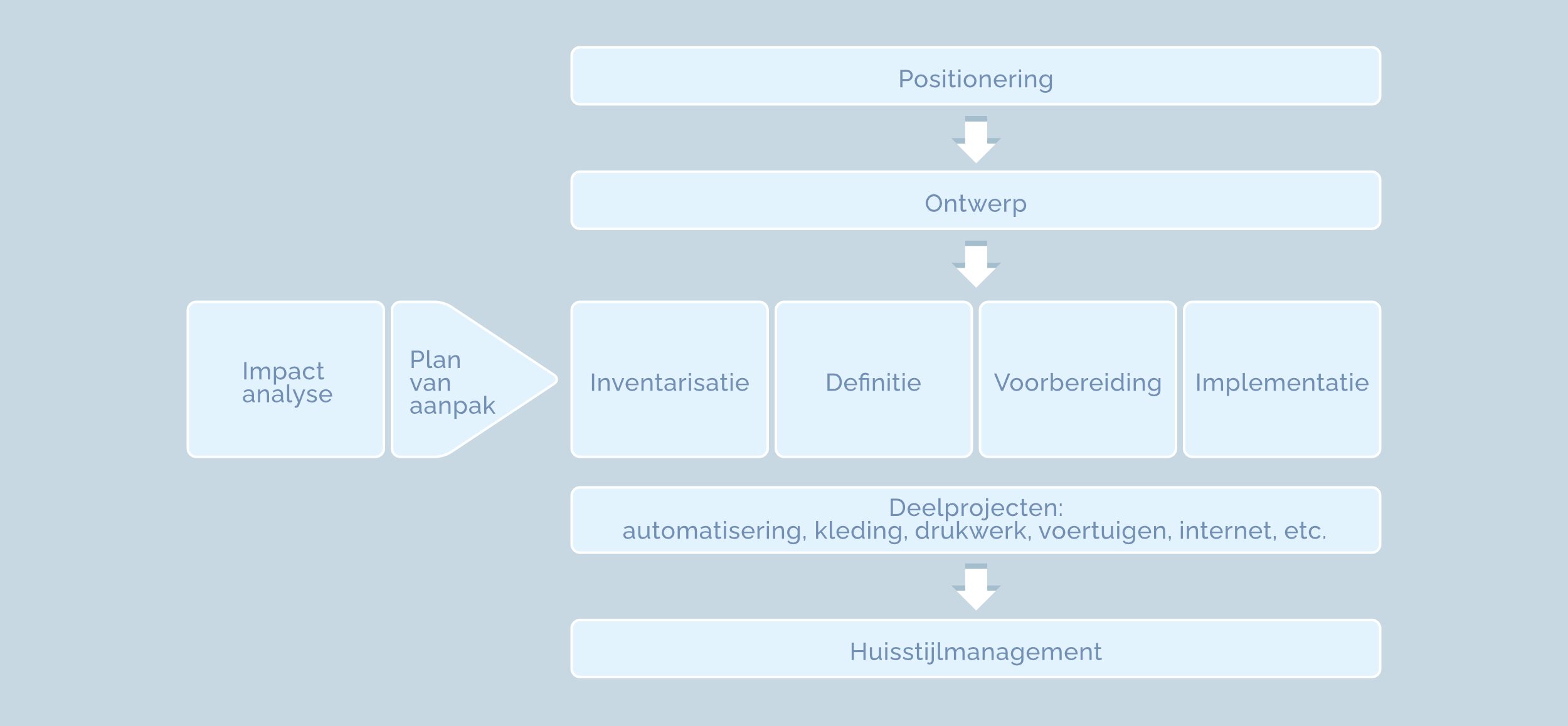 rebranding_flowchart